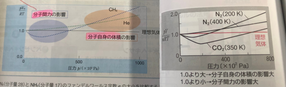 高校化学の実在気体と理想気体についてです。 一方のグラフはZが1.0より大きいと分子自身の体積の影響が大きいと書いてありますが、もう一方は圧力が小さい時は分子間力の影響が大きいというふうに読み取れます。これはどちらが正しいのでしょうか？ また、実在気体と理想気体のグラフの交点の圧力と温度にすればその気体は理想気体として振る舞うということですか？
