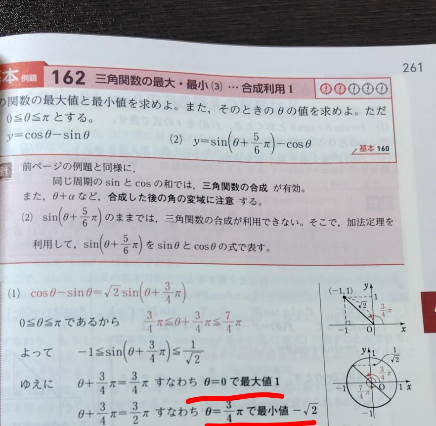 なんでこの問題の最小値と最大値って-1と√2分の1にならないんですか？ 右下の図を見ると、θ+4分の3π=4分の3πすなわちθ=0で最大値√2分の1 最小値も同じようにθ+4分の3π=2分の3πすなわちθ=4分の3πで最小値-1となると思ったのですが