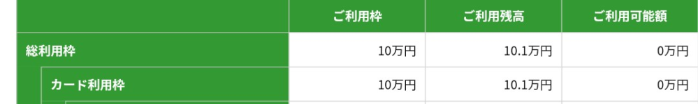 ゆうちょのVISAクレジットカードを使っているのですが、なぜか利用枠を超えて利用できてしまい少し限度額を超えてしまいました。 何かペナルティがあるのでしょうか？ すぐに繰り上げ支払いすればなんとかなるでしょうか？