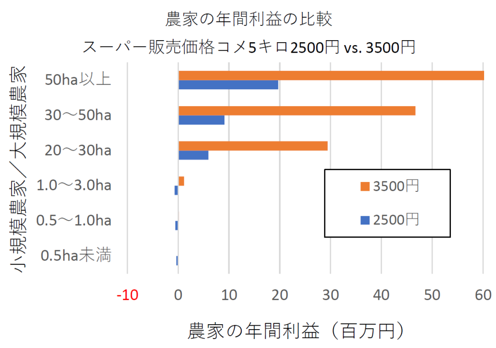 コメ5キロ2500円に下がるまで待って、自分の家計を守る方が大切ではないでしょうか？ 5キロに3500円も払えば、2500円を超える消費者の善意は輸入関税に守られた大規模農家へ流れて、年間3千万円、5千万円、6千万円の利益をもたらすだけ。 彼らはたいていが世襲、生まれた家が大規模農家なら、そのまま大富豪です。 添付図は、スーパー販売価格5キロ2500円 vs. 3500円で比較した、各作付面積を有するコメ農家の利益を示します。 計算の根拠は米穀機構コスト指標の下記報告書、及び農水省発表「令和6年産 米生産費」によります。 https://www.komenet.jp/pdf/202604COSTset.pdf 一般的に、作付面積が20ha以上あれば、専業でコメ農家を経営できると言われています。 それ以下の作付面積なら、他の職業との兼業である可能性が高い。 5キロ3500円では、その20～30haの専業農家でも年間3千万円の利益があがる。 その上の大規模農家を見たら、年間5千万円や年間6千万円の利益をあげる。 大富豪だ。 しかし、小規模農家はもともと生産量が少ないので、たとえ黒字でも利益は学生アルバイトと変わらない。 自分の家計を守る方が大切ではないでしょうか？