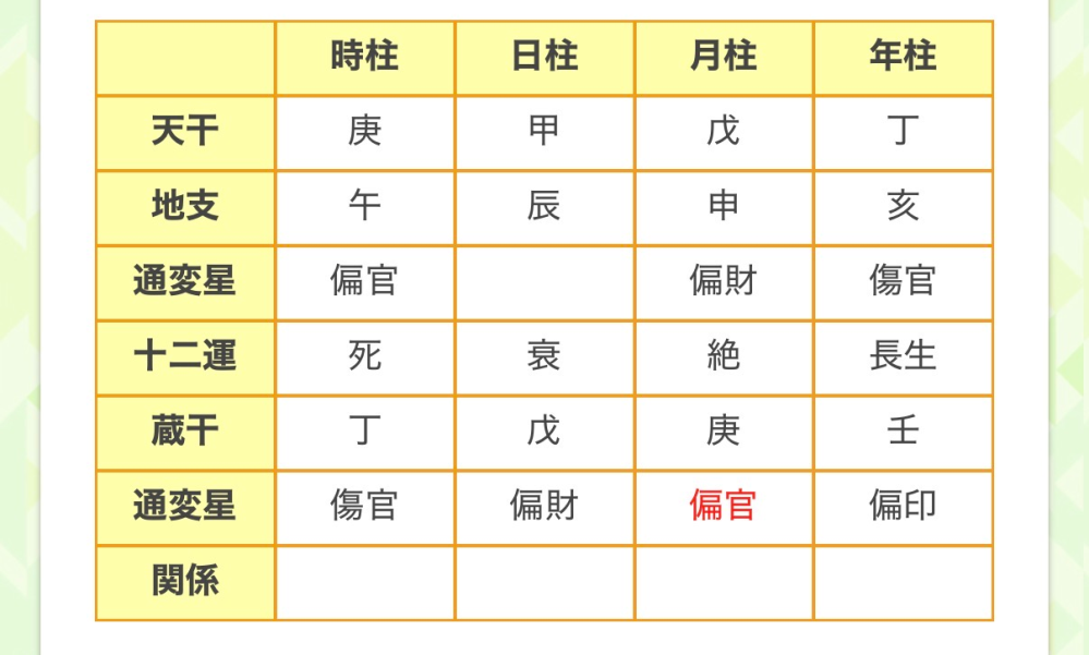 四柱推命詳しい方にお聞きしたいのですが、この命式から私の恋愛運