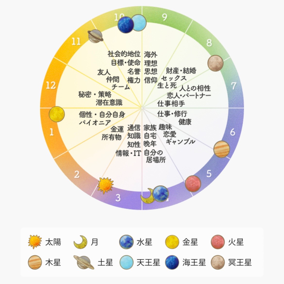 ホロスコープについて蟹座で7ハウス(人との相性.恋人.パートナー.仕事