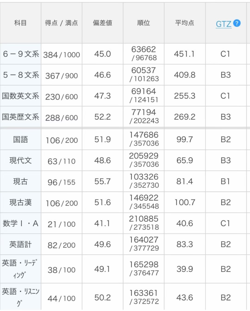 この偏差値を全て河合塾の全統模試に直すといくつかくらいですか？教え