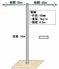 柱を建てて高さ１０ｍの位置に電線を１条を張る場合 柱に加わる力と折れな Yahoo 知恵袋