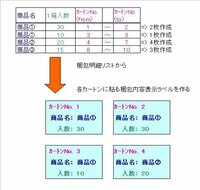 梱包の内容明細から、それぞれのカートンに貼るラベルを作って印刷したいと思います。エクセルで効率よく作れる方法を教えてください！！ 梱包の内容明細から、それぞれのカートンに貼るラベルを作って印刷したいと思います。エクセルで効率よく作れる方法を教えてください！！要点を整理して再質問です。

ラベルに表示する内容は①カートンNo.（連番）②商品名③１カートンに入っている数量 です。
１カート...