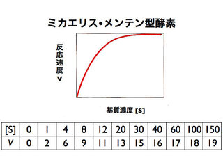 Yahoo!知恵袋画像の表の反応速度、基質濃度の逆数をプロットしたグラフはエクセルでどうやって作るんですか?