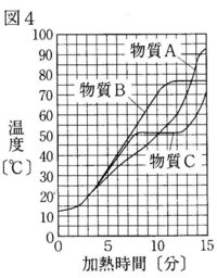 混合物を加熱したときのグラフは 他のとどのような違いがありま Yahoo 知恵袋