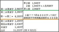 日本の漢字は何字ですか また 高校卒業までに習う漢字は何字ですか Yahoo 知恵袋