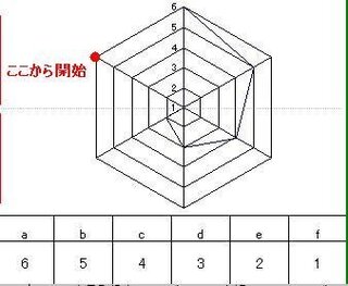 エクセルのグラフ レーダーチャート で質問です 例えば ６角形のチャー Yahoo 知恵袋