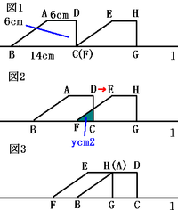 中学数学の問題です。
右の図1のように、合同な台形ABCD,EFGHがある。
4つの頂点B,C,F,Gは直線l上にあり、2つの頂点C,Fは重なっている。
台形ABCDは、AD=DC=6cm,BC=14cm,∠ADC=∠BCD=90°である。 台形EFGHを固定し、図2のように、台形ABCDを、
直線lに沿って、矢印(→)の方向に毎秒2cmの速さで移動する。
図3のように、頂点Aと頂...
