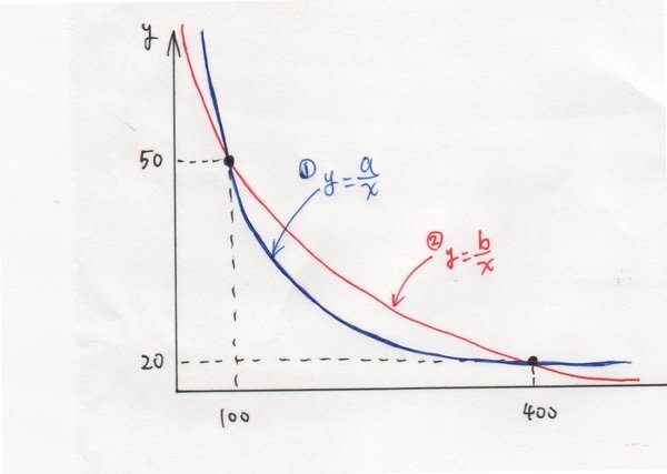 任意の2点の通る反比例のグラフの式を求めたいのですがどうした Yahoo 知恵袋