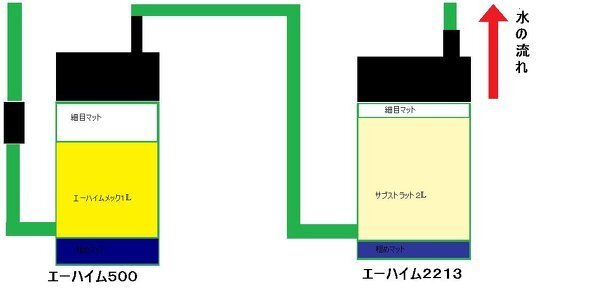 エーハイム500をサブフィルターとして使うことについて質問で Yahoo 知恵袋