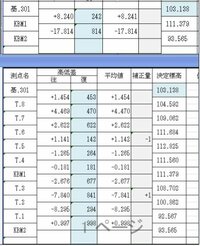 水準測量で手簿に後視、前視と記入し、最終的に往復の誤差が数㎜でま