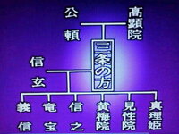 武田信玄の正室の通称三条夫人と側室の通称諏訪の方の名前はまだ分かってい Yahoo 知恵袋