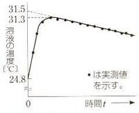 この問題の解説教えてください 中和熱のグラフ問題について Yahoo 知恵袋