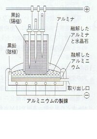 化学の質問 難 アルミニウム融解塩電解酸化アルミニウムを氷晶石と Yahoo 知恵袋