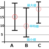 Excelで最大値 最小値 平均値を表すグラフを作成できます Yahoo 知恵袋