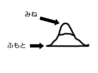 富士山麓ってどういう意味ですか 麓がつくと どういう意味になる Yahoo 知恵袋