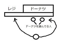 ミスドでのレジの並び方飲茶やドリンクだけ頼みたい時 ドーナツを選らん Yahoo 知恵袋