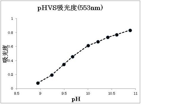 Ph指示薬の水溶液のphを変えて吸光度測定したときのphとピ Yahoo 知恵袋