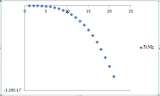 エクセルのグラフがx軸方向にずれるのですが グラフを作ろうとしたと Yahoo 知恵袋