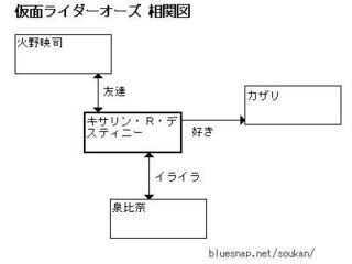 この 仮面ライダーooo 相関図から見た キサリン ｒ デスティニーと Yahoo 知恵袋