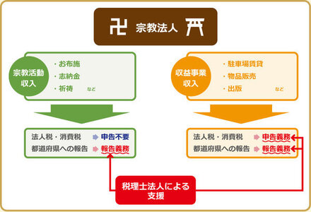 日本以外の国でも宗教法人の公益事業などは無税なのですか 世界各国の宗教 お金にまつわるお悩みなら 教えて お金の先生 Yahoo ファイナンス