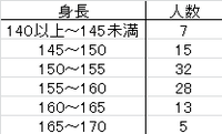 度数分布表からの分散の計算式について 度数分布表からの分散の計算式 階級 Yahoo 知恵袋