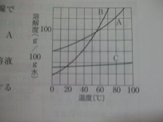 この図は物質a B Cの溶解度曲線である 次の各問いに答えよ Yahoo 知恵袋
