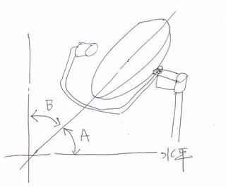 パラボナアンテナの仰角とは 何処と何処の角度でしょうか 下記 Yahoo 知恵袋