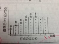 リクエスト失礼します。
下のグラフで台車が斜面を下り終えた瞬間のテープはなぜdになるのでしょうか??
あと等速直線運動をやり始めたテープは何になりますか?? 