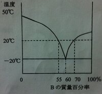 高校化学における 相 気相 液相 固相 とはどこの部分を指しているのですか Yahoo 知恵袋