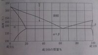 相図に関する問題です 成分ａと成分ｂを含む合金の相図があ Yahoo 知恵袋
