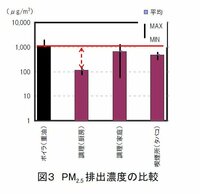 【PM2.5】喫煙スペースの濃度は“北京以上”【喫煙スペース？】 http://rkb.jp/news/news/12672/


下の図を見る限り、PM2.5の比較ならお家の台所でも良さそうなものだけど、なんで喫煙スペースを比較に当ててるのでしょうか？
やっぱり中国の大気汚染を口実にしてETS環境の【有害】性を印象付けたい意図（印象操作）がそこに働いているのでしょうか？
～～～～...