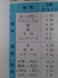 問題
質量230gの銅製の容器に水が150g入っている。全体の熱容量を求めよ
という問題が分かりません。
画像は物質の比熱です。 