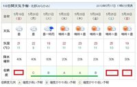 14日にディズニーランドに行くのですが 気象庁の天気予報を見たところ 雨 Yahoo 知恵袋