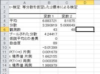 Excel10での 対応のないt検定の結果を解説してください Yahoo 知恵袋