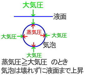 中学理科の確認で 飽和蒸気圧とは 下写真の５つの緑色矢印 Yahoo 知恵袋