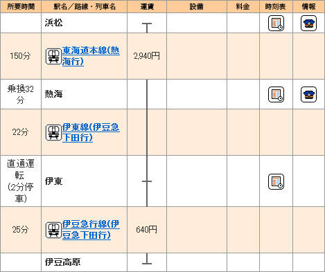 伊東線伊豆急行線乗り換えについて今度電車で伊豆高原に行くのです... - Yahoo!知恵袋