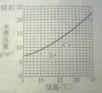 飽和水蒸気量のグラフの読み方を教えてください 中学理科です Yahoo 知恵袋