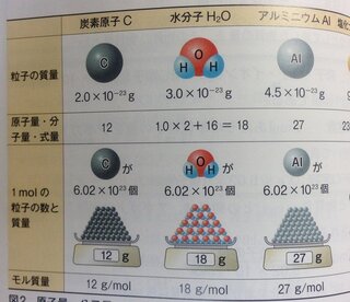 原子量と物質量の関係について 粒子の質量の求め方を教えてください Yahoo 知恵袋