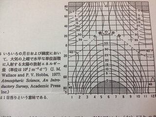 Yahoo!知恵袋地球にやってくる太陽放射エネルギーを表す太陽定数の値は一定であるにも関わらず.下図のような太陽放射エネルギーは緯度と季節により変化が起こる理由説明してください,お願いします