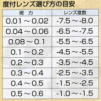 裸眼視力が0 1 0 2くらいです 先日 オークションで度付きメガネ Yahoo 知恵袋