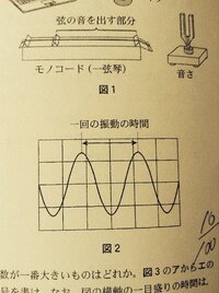 理科のhzの問題がわからないです 図2の で示した範囲の波の形は Yahoo 知恵袋