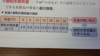 方 湿度 の 求め