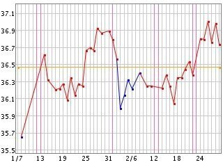 高温期6日目でしょうか 今 桜色の薄いピンクのおりものが出まし Yahoo 知恵袋