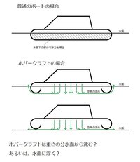 ホバークラフトの底は水面の下に沈みますか 質問の図も添付しています Yahoo 知恵袋