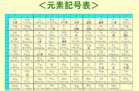 理系の大学生の方って元素記号って全部知っている物でしょうか 知 Yahoo 知恵袋 理系の大学生の方って元素記号って全部知っている物でしょうか 知 Yahoo 知恵袋