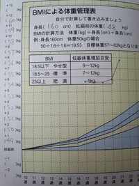 初めての妊娠で6ヶ月ですが 体重がとにかく増えすぎます 指導され始めたの Yahoo 知恵袋