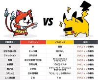 ポケモンが妖怪ウォッチに負けたときいたんですが本当ですか あと Yahoo 知恵袋